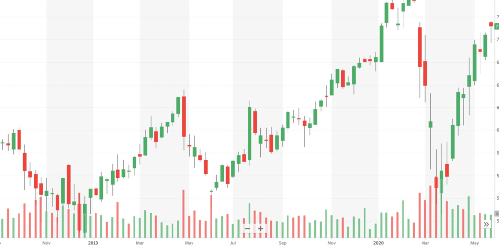 虛擬貨幣走勢應用