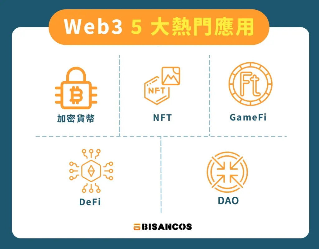 Web3 5 大熱門應用